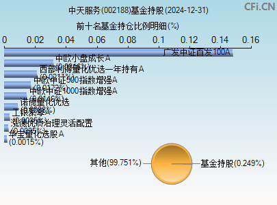 002188基金持仓图