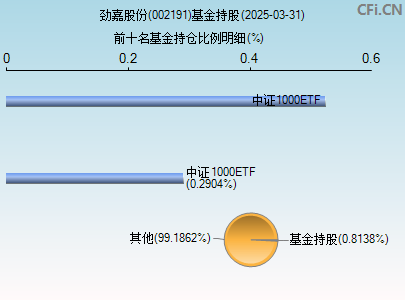 002191基金持仓图