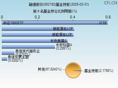 002192基金持仓图