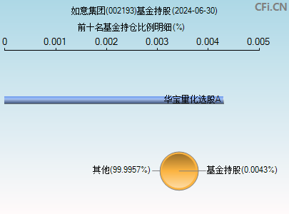 002193基金持仓图