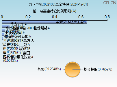 002196基金持仓图