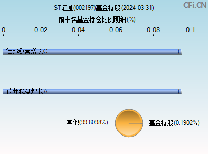 002197基金持仓图