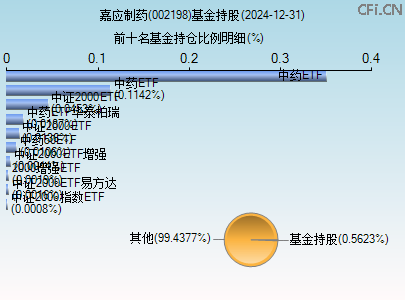 002198基金持仓图