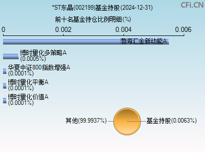 002199基金持仓图