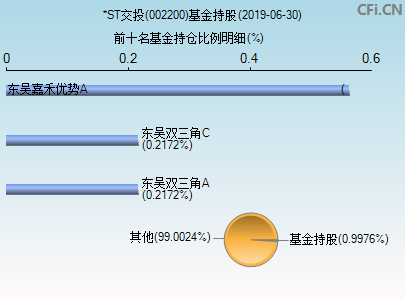 002200基金持仓图