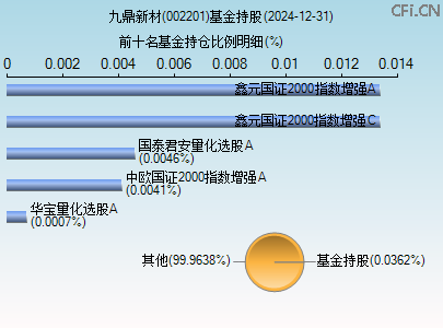 002201基金持仓图