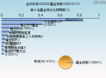 002202基金持仓图