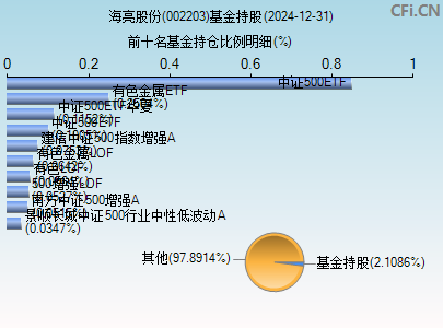 002203基金持仓图