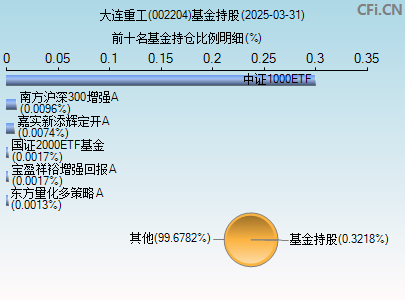 002204基金持仓图