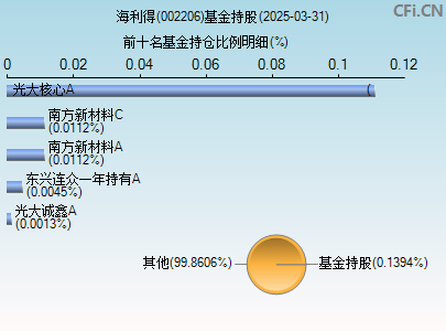 002206基金持仓图