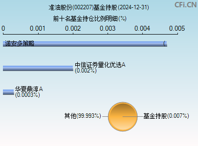 002207基金持仓图