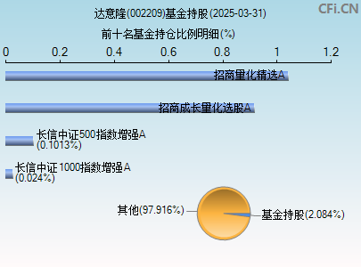 002209基金持仓图