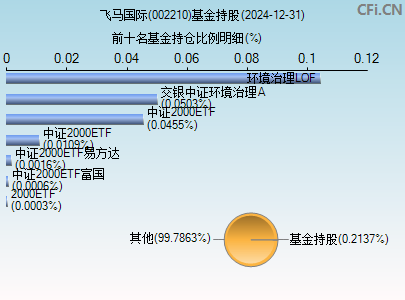 002210基金持仓图