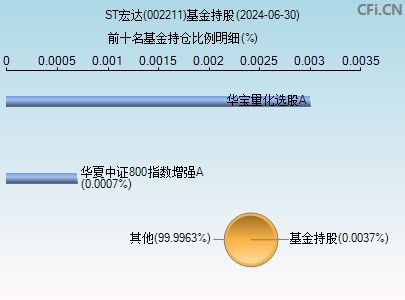 002211基金持仓图