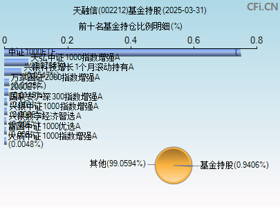 002212基金持仓图