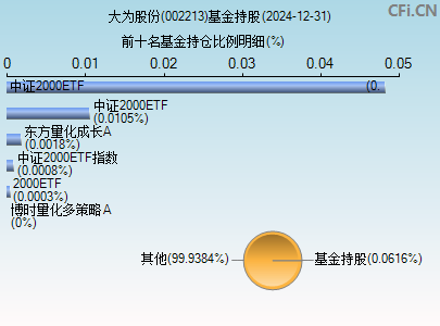 002213基金持仓图