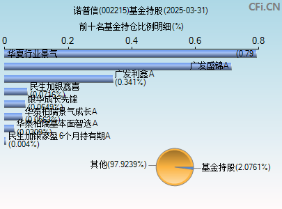 002215基金持仓图
