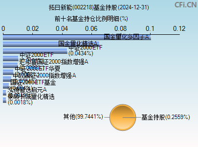 002218基金持仓图