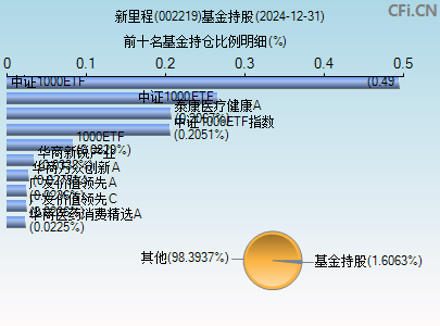 002219基金持仓图