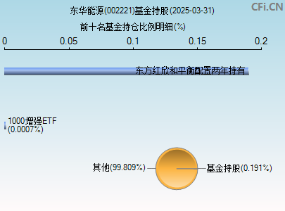 002221基金持仓图