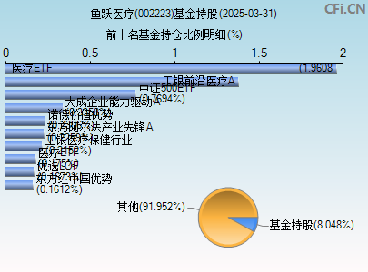 002223基金持仓图