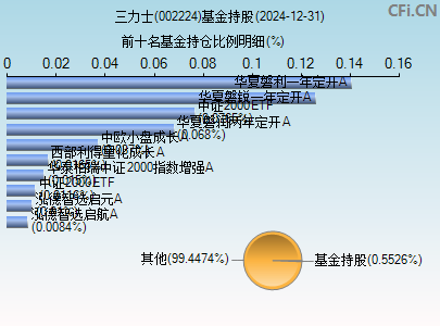 002224基金持仓图