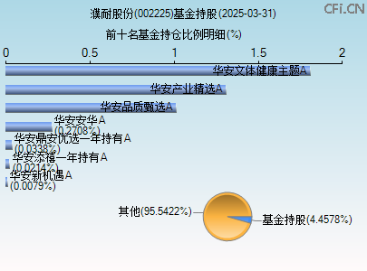 002225基金持仓图