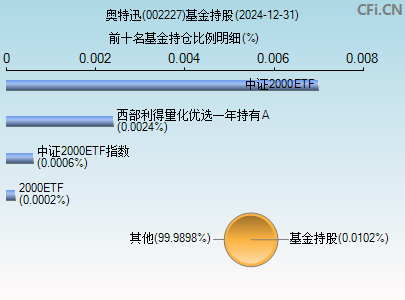 002227基金持仓图