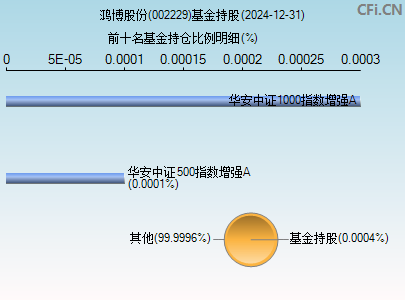 002229基金持仓图