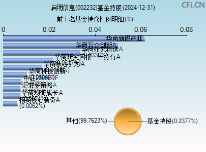 002232基金持仓图