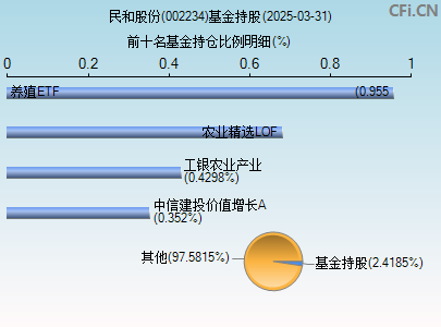 002234基金持仓图