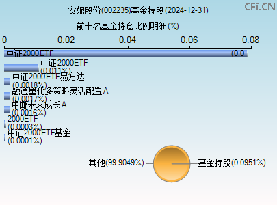 002235基金持仓图