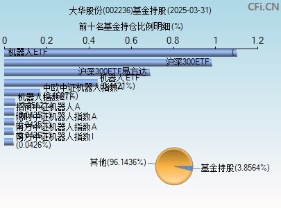 002236基金持仓图