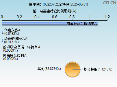 002237基金持仓图