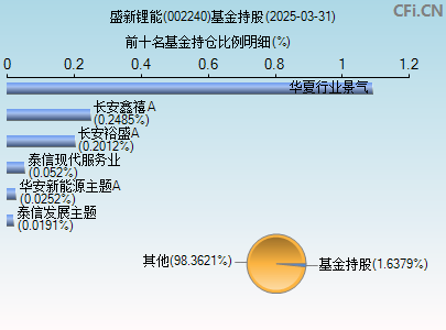 002240基金持仓图