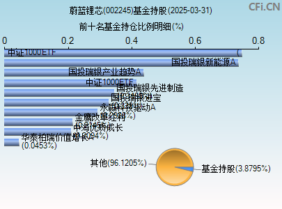 002245基金持仓图