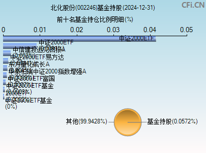 002246基金持仓图