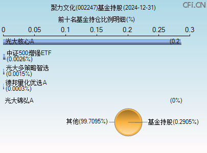 002247基金持仓图