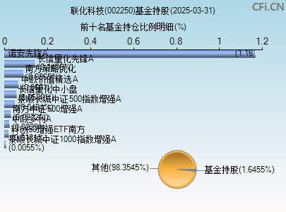 002250基金持仓图