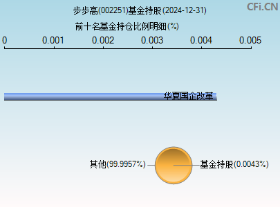 002251基金持仓图