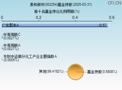 002254基金持仓图