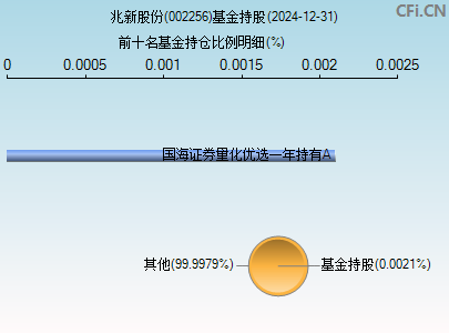 002256基金持仓图