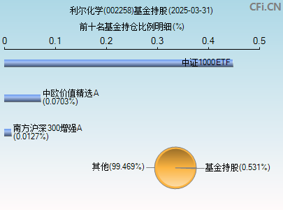 002258基金持仓图