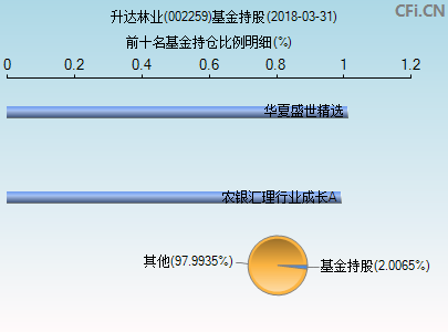 002259基金持仓图
