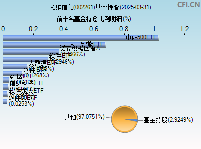 002261基金持仓图