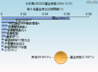 002263基金持仓图
