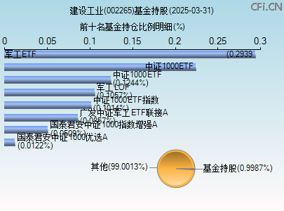 002265基金持仓图