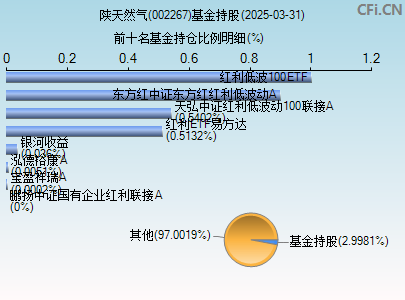 002267基金持仓图