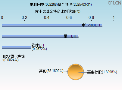 002268基金持仓图