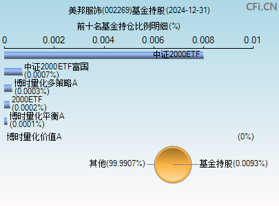 002269基金持仓图